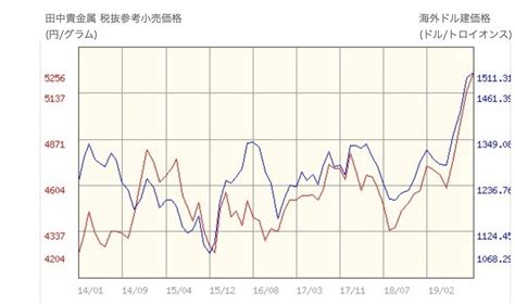 月 金|田中貴金属工業株式会社｜月次金価格推